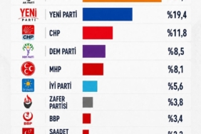 Yeni Parti sonrası ilk anket! CHP'nin oranı dikkat çekti