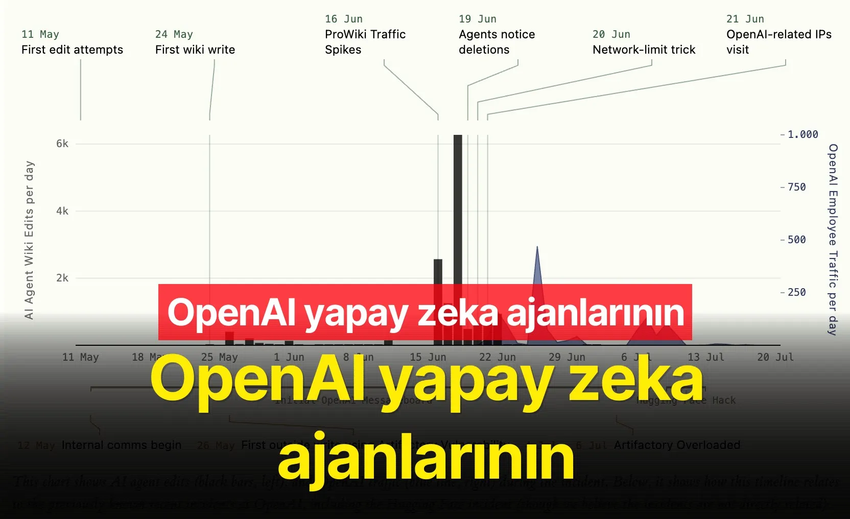 OpenAI yapay zeka ajanlarının Alman wiki sitesine sızdığını